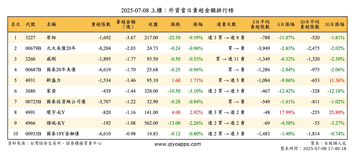 上櫃：外資當日賣超金額排行榜