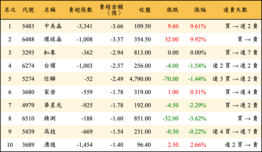 賣超張數及金額