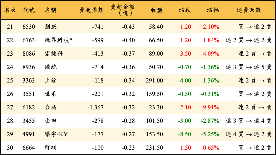 賣超張數及金額