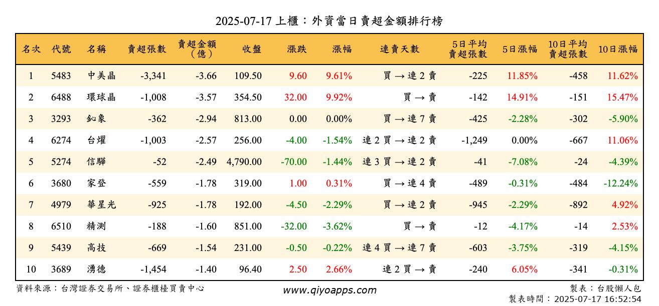 上櫃：外資當日賣超金額排行榜