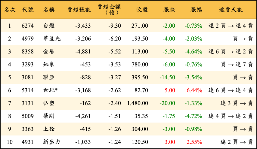 賣超張數及金額