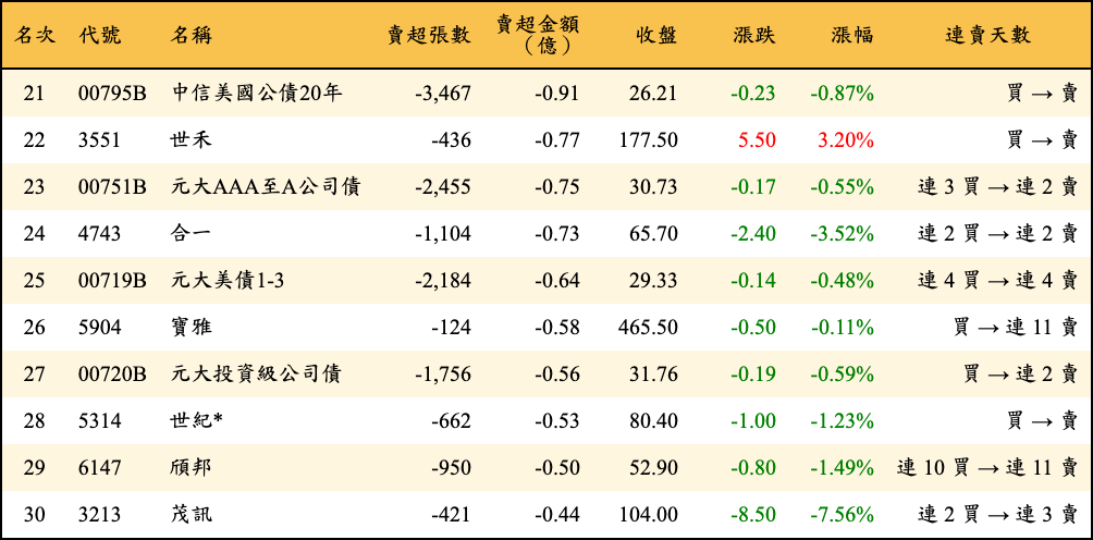 賣超張數及金額