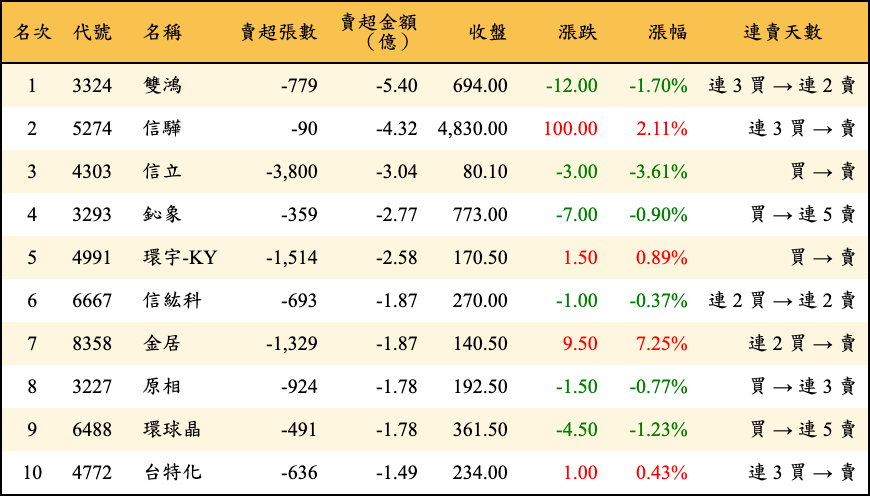 賣超張數及金額