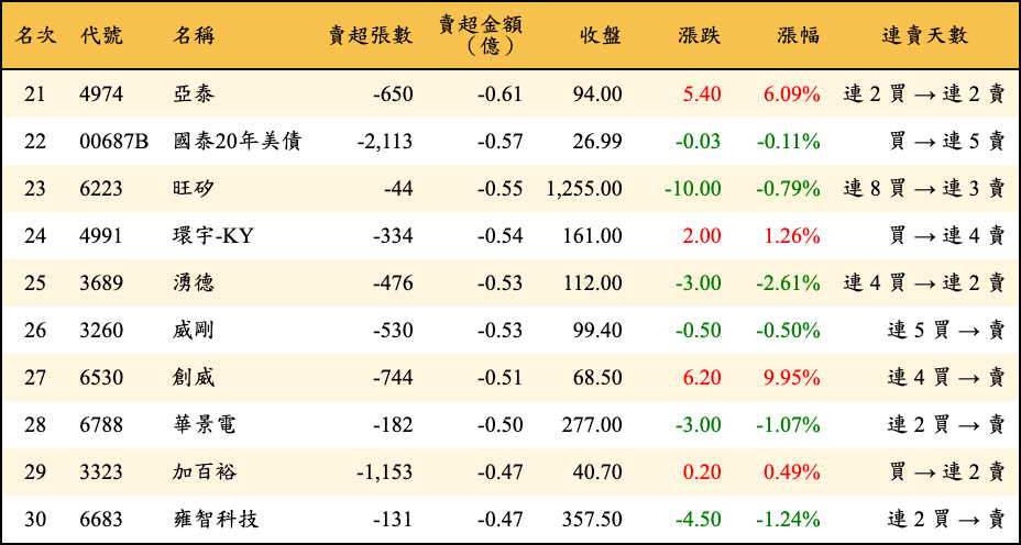 賣超張數及金額
