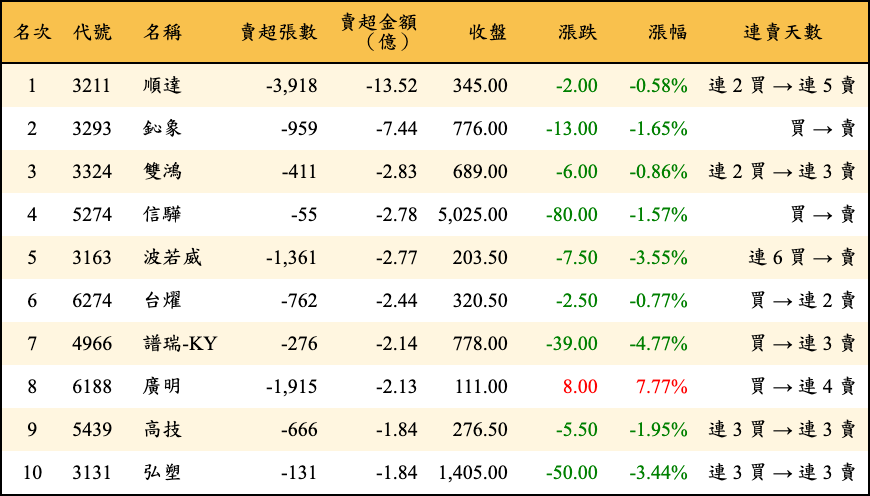 賣超張數及金額