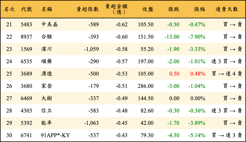 賣超張數及金額