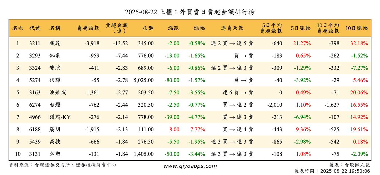 上櫃：外資當日賣超金額排行榜