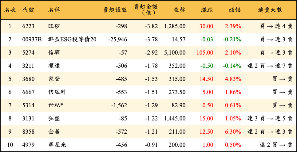 賣超張數及金額