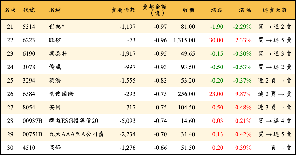賣超張數及金額