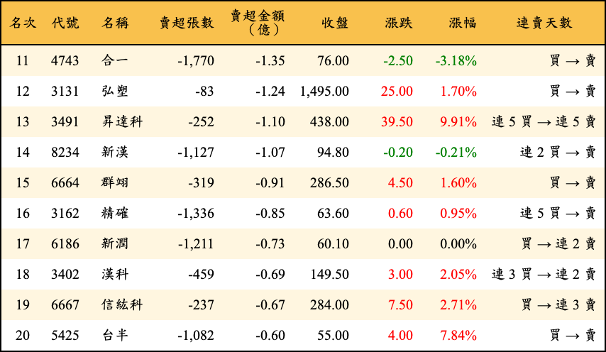 賣超張數及金額
