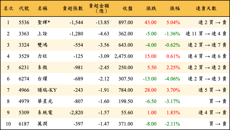 賣超張數及金額