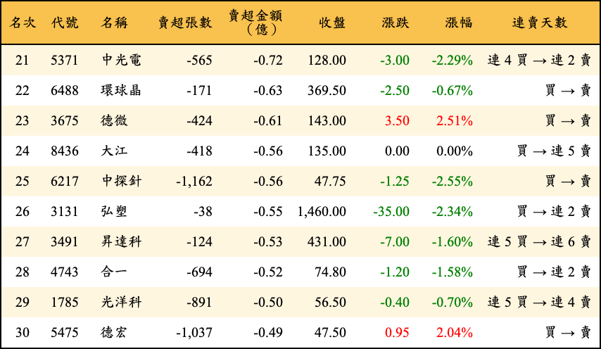 賣超張數及金額