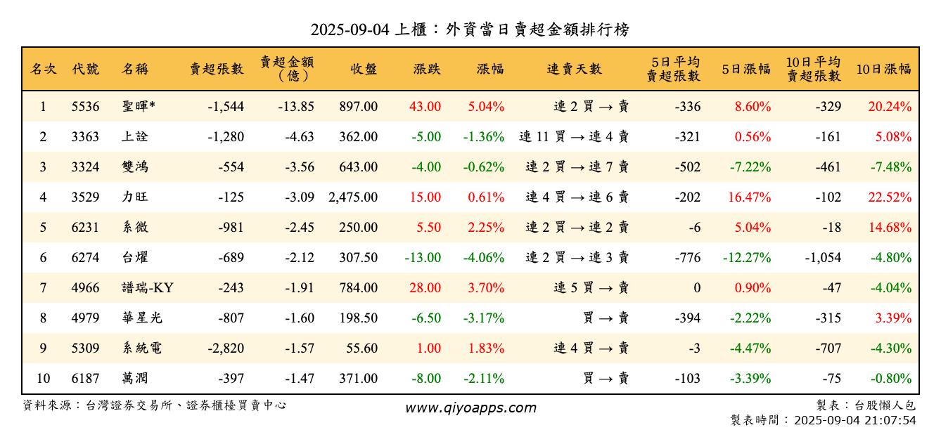 上櫃：外資當日賣超金額排行榜