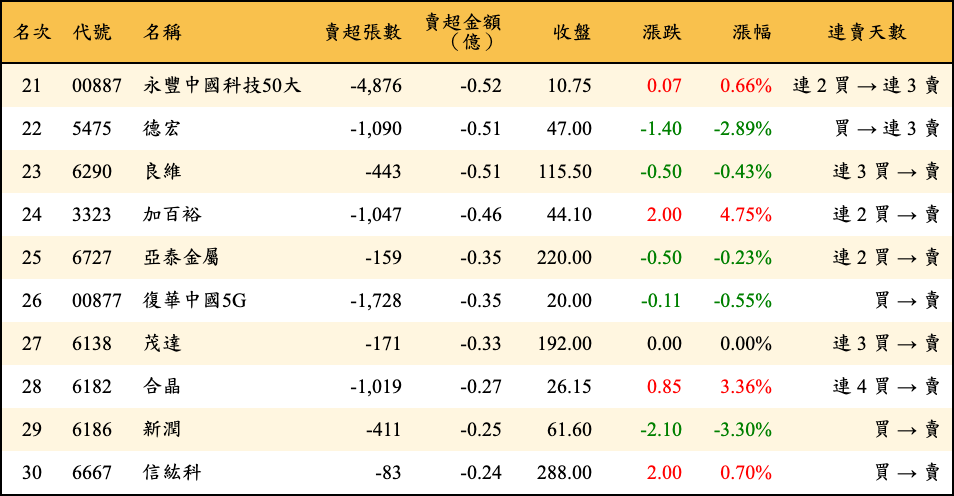 賣超張數及金額