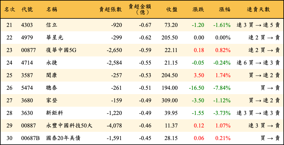 賣超張數及金額