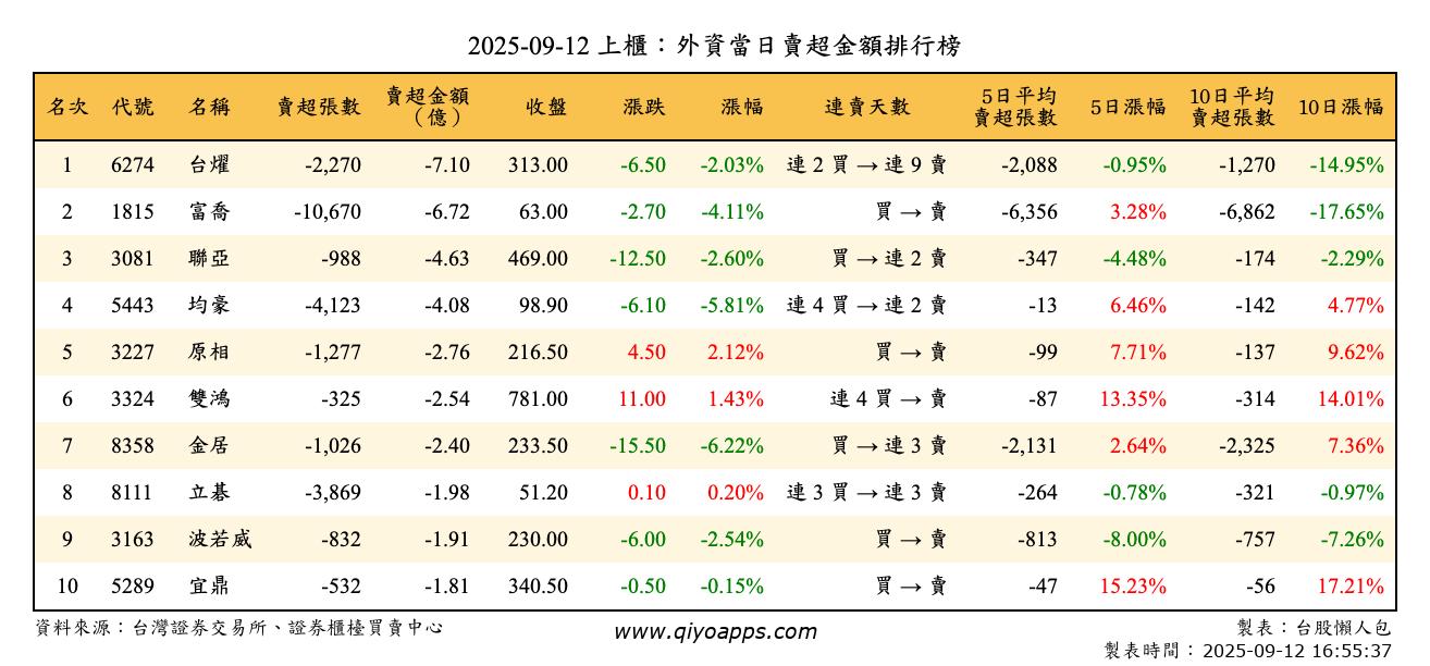 上櫃：外資當日賣超金額排行榜