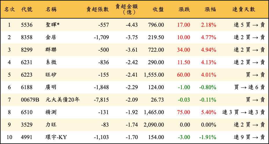 賣超張數及金額