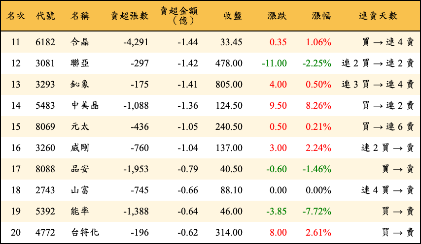 賣超張數及金額