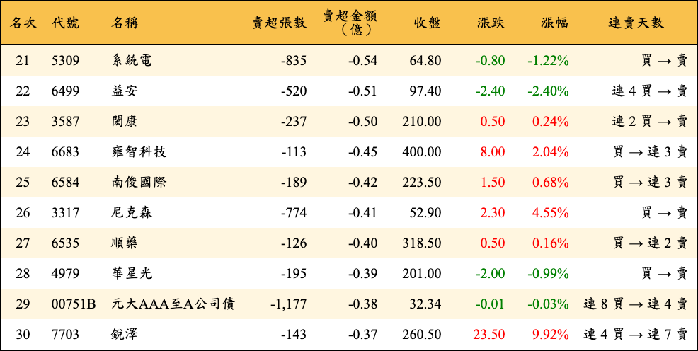 賣超張數及金額