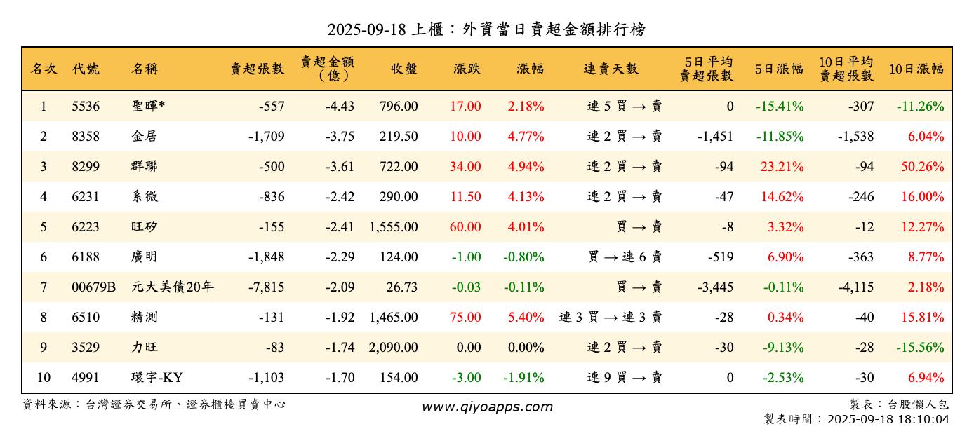 上櫃：外資當日賣超金額排行榜