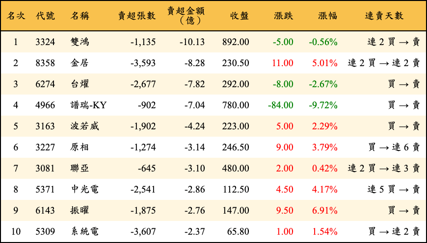 賣超張數及金額