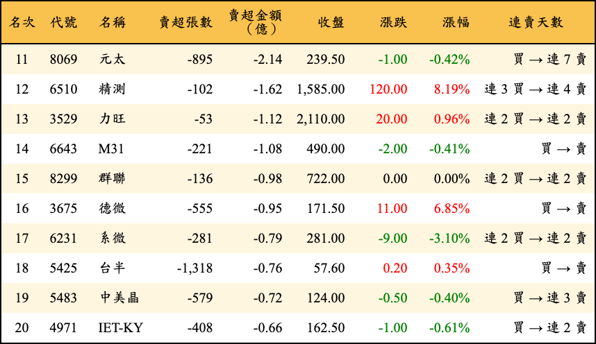 賣超張數及金額