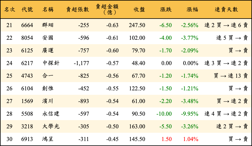 賣超張數及金額