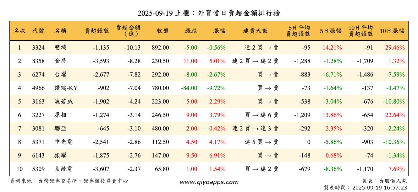 上櫃：外資當日賣超金額排行榜