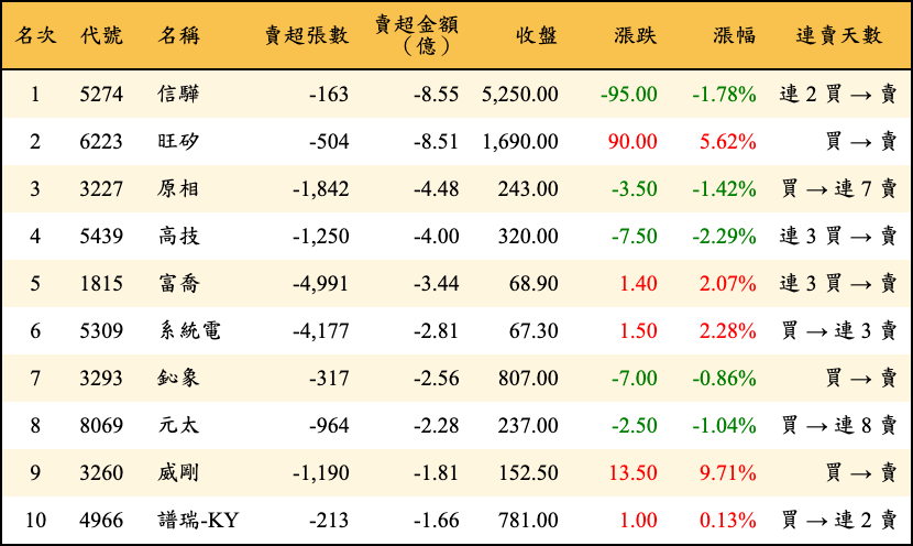 賣超張數及金額