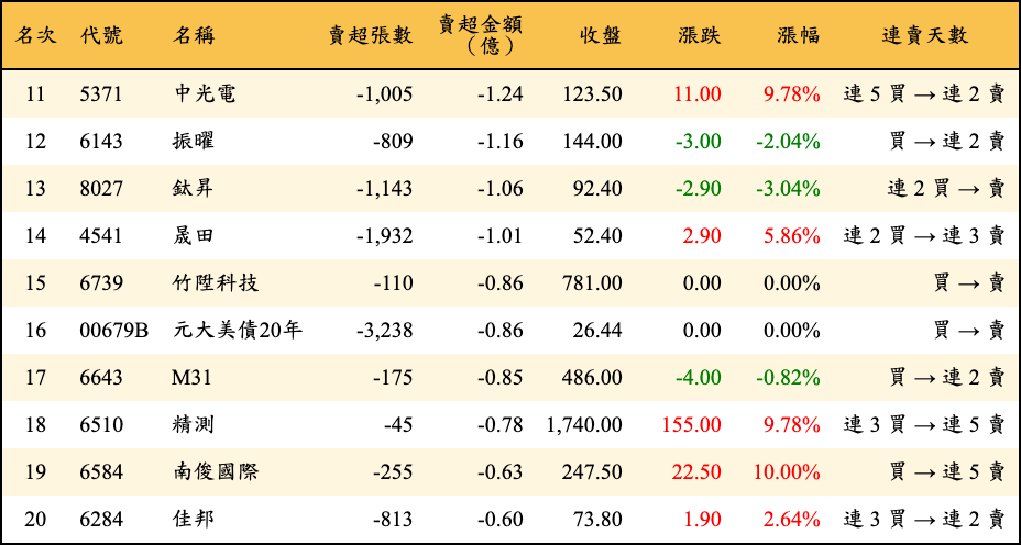 賣超張數及金額
