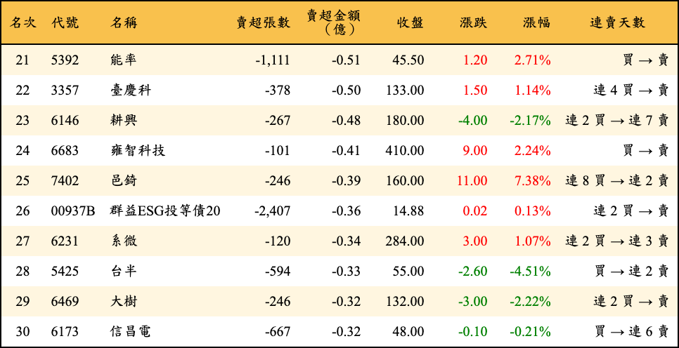 賣超張數及金額