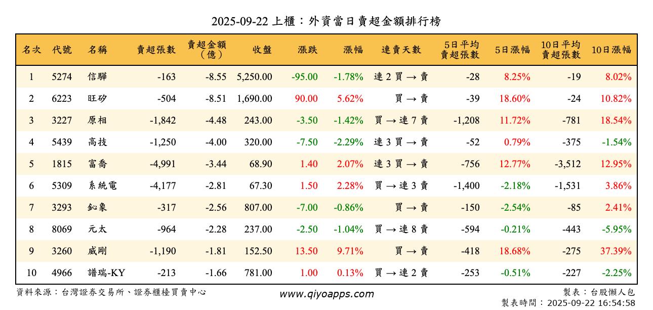 上櫃：外資當日賣超金額排行榜