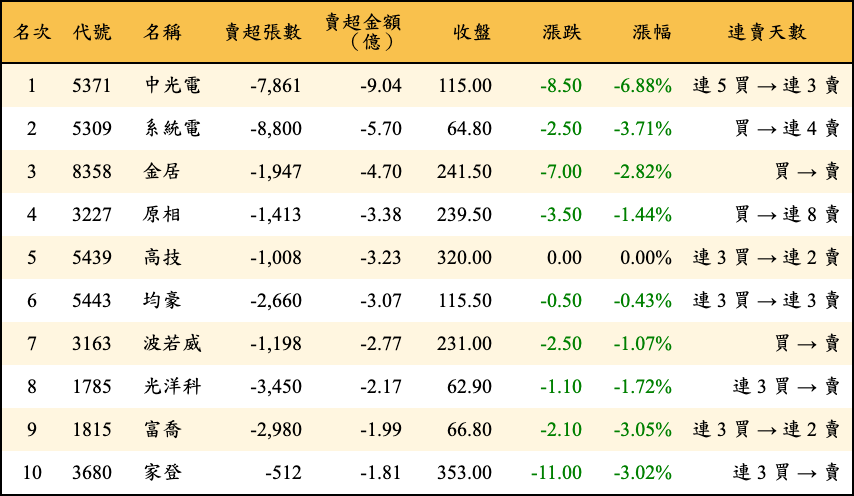 賣超張數及金額