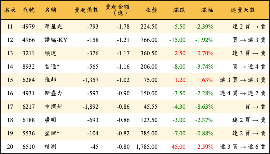 賣超張數及金額