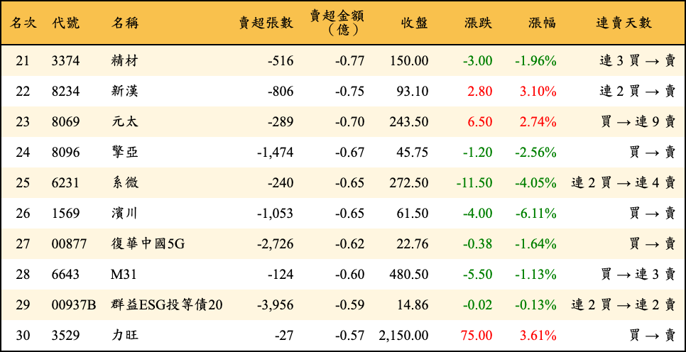 賣超張數及金額