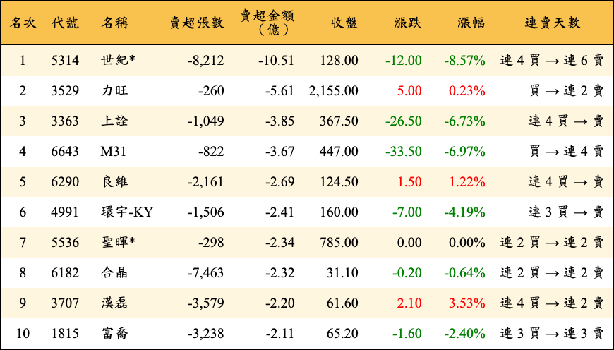 賣超張數及金額
