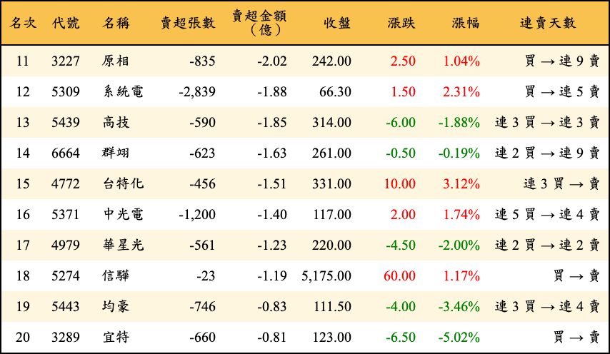 賣超張數及金額
