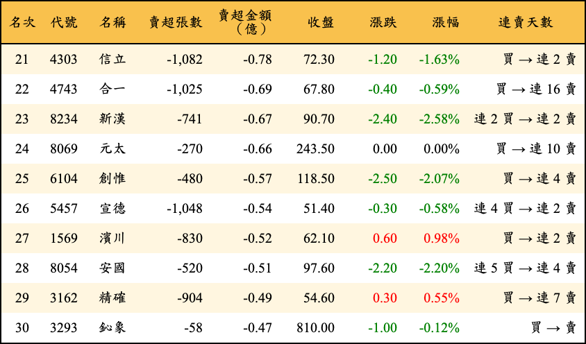 賣超張數及金額