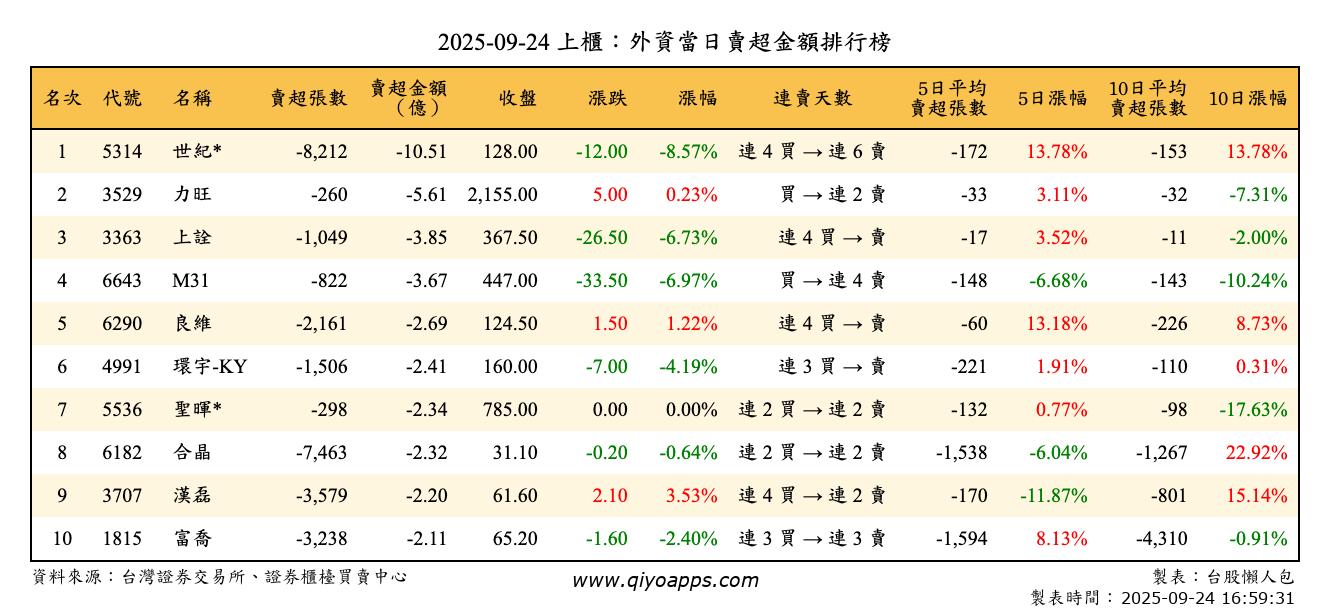 上櫃：外資當日賣超金額排行榜