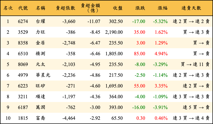 賣超張數及金額
