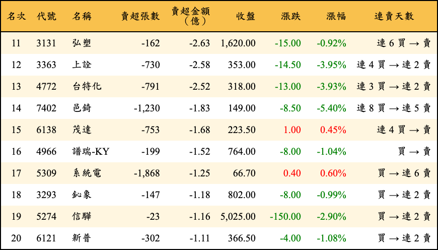 賣超張數及金額