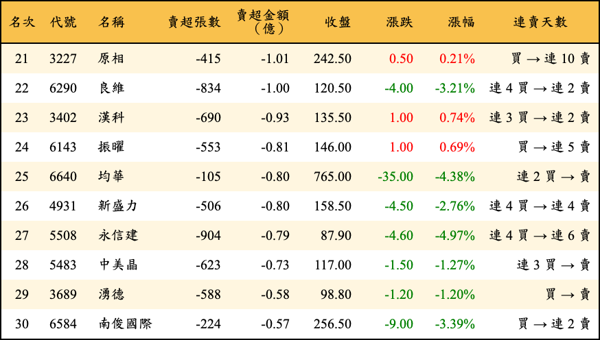 賣超張數及金額