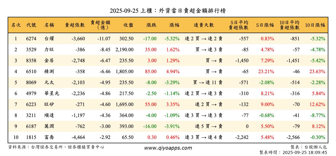 上櫃：外資當日賣超金額排行榜