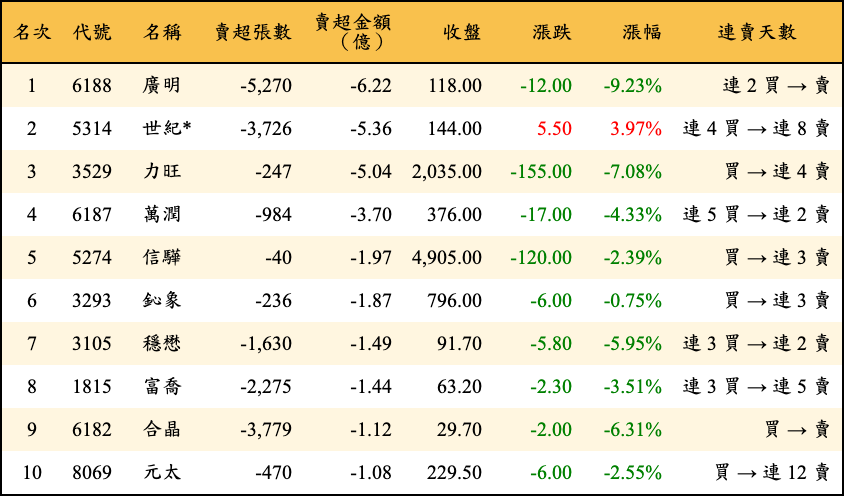 賣超張數及金額