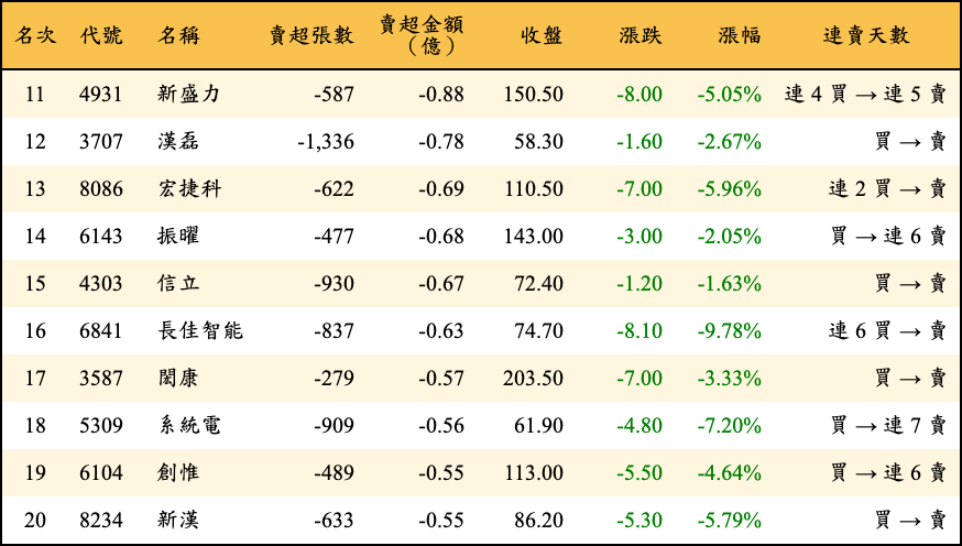 賣超張數及金額