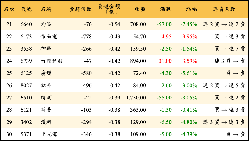 賣超張數及金額