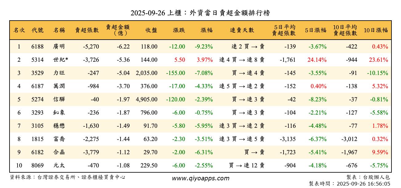 上櫃：外資當日賣超金額排行榜