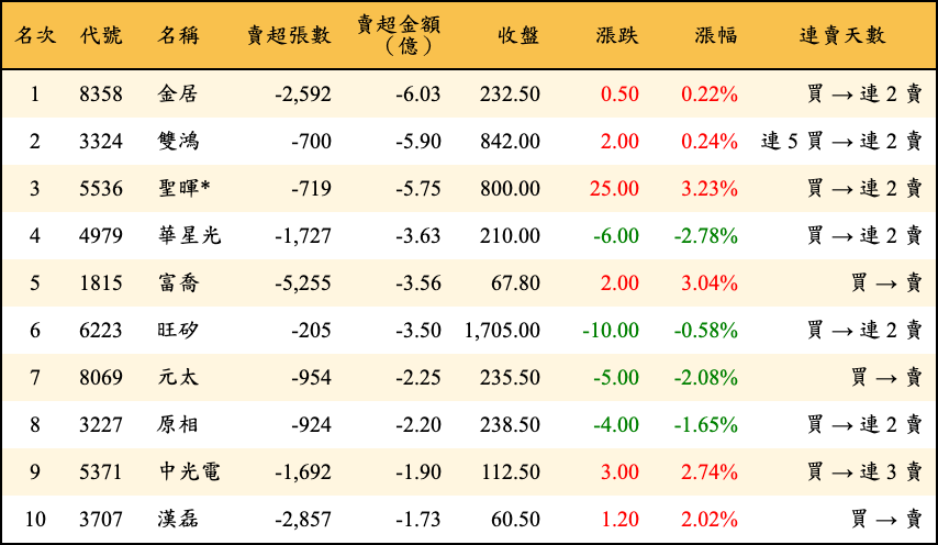 賣超張數及金額