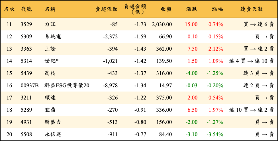 賣超張數及金額