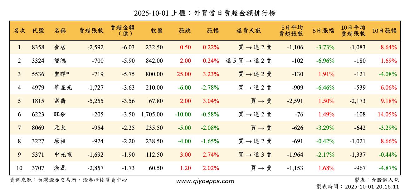 上櫃：外資當日賣超金額排行榜